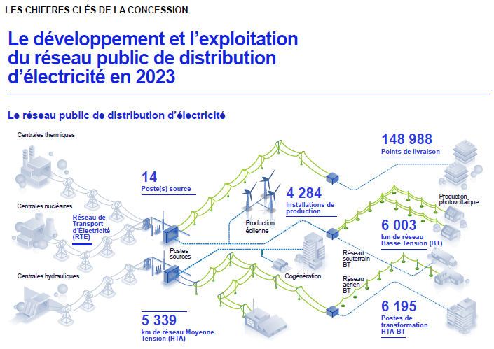 Carte du développement et exploitation du réseau public de distribution de l'électricité